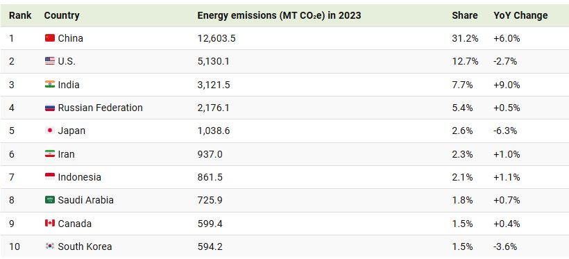 ΔΙΑΓΡΑΜΜΑ_χωρών_με_περισσότερο_CO₂.png